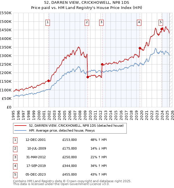 52, DARREN VIEW, CRICKHOWELL, NP8 1DS: Price paid vs HM Land Registry's House Price Index