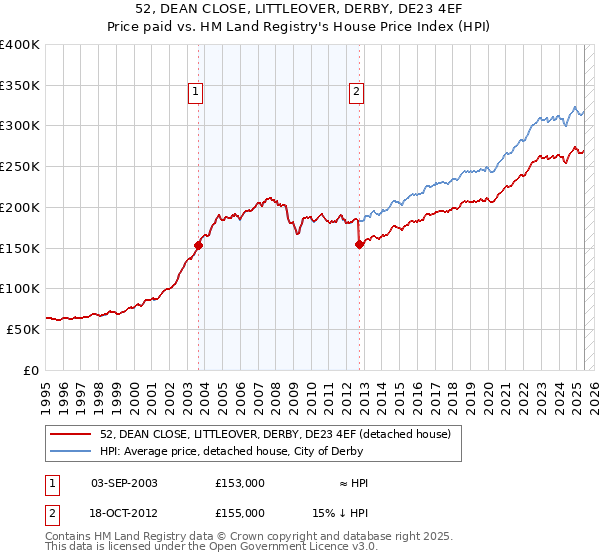 52, DEAN CLOSE, LITTLEOVER, DERBY, DE23 4EF: Price paid vs HM Land Registry's House Price Index