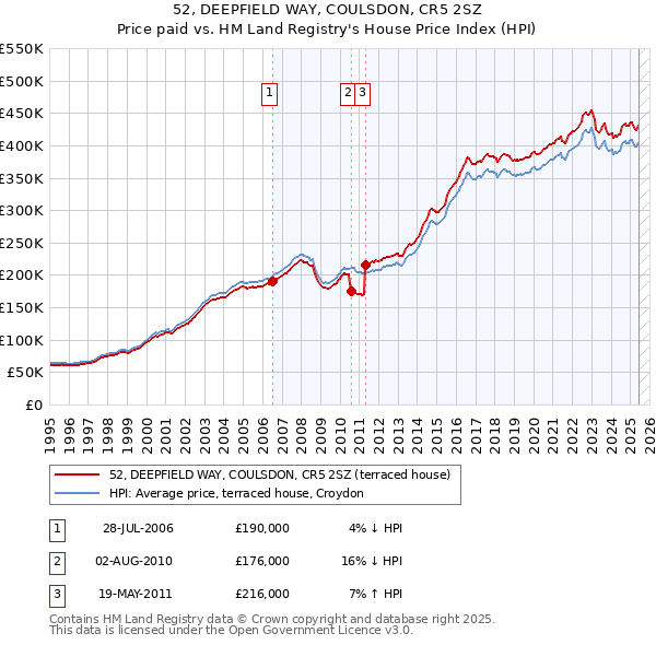 52, DEEPFIELD WAY, COULSDON, CR5 2SZ: Price paid vs HM Land Registry's House Price Index