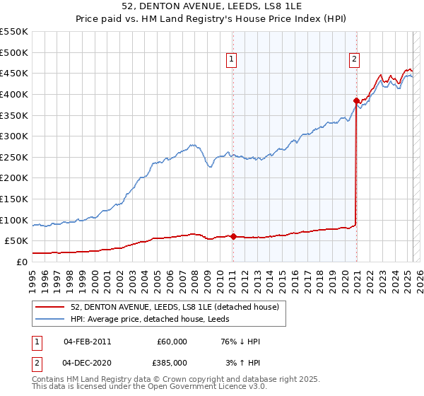 52, DENTON AVENUE, LEEDS, LS8 1LE: Price paid vs HM Land Registry's House Price Index