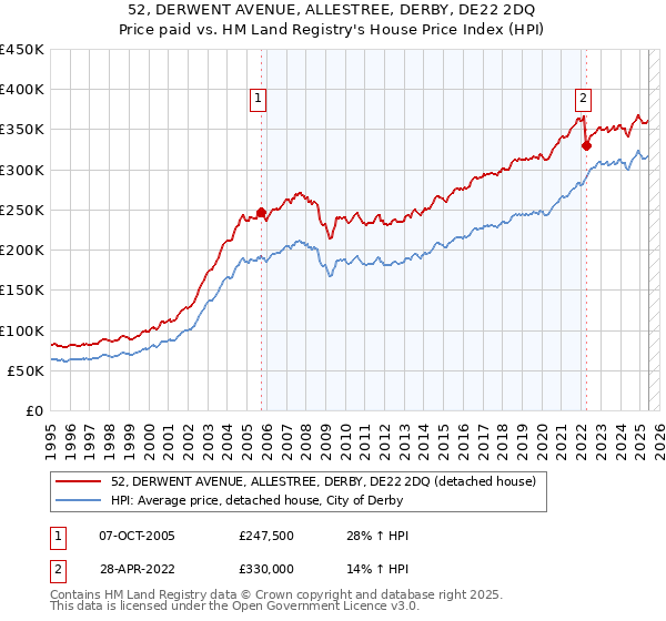 52, DERWENT AVENUE, ALLESTREE, DERBY, DE22 2DQ: Price paid vs HM Land Registry's House Price Index