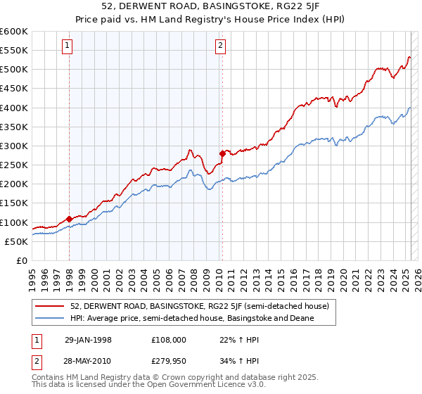 52, DERWENT ROAD, BASINGSTOKE, RG22 5JF: Price paid vs HM Land Registry's House Price Index