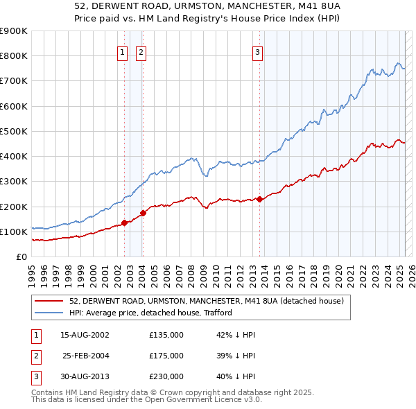 52, DERWENT ROAD, URMSTON, MANCHESTER, M41 8UA: Price paid vs HM Land Registry's House Price Index