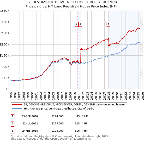 52, DEVONSHIRE DRIVE, MICKLEOVER, DERBY, DE3 9HB: Price paid vs HM Land Registry's House Price Index