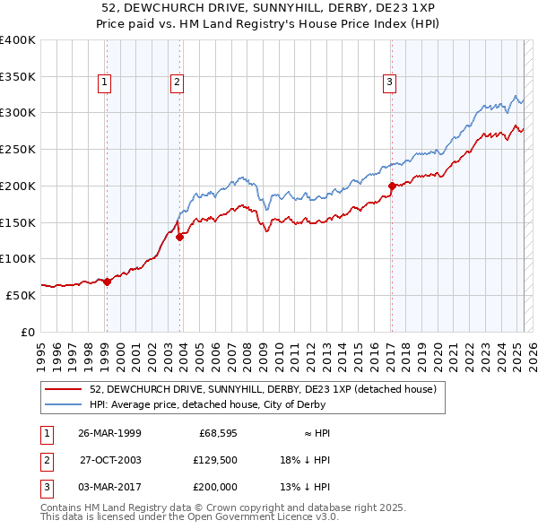 52, DEWCHURCH DRIVE, SUNNYHILL, DERBY, DE23 1XP: Price paid vs HM Land Registry's House Price Index
