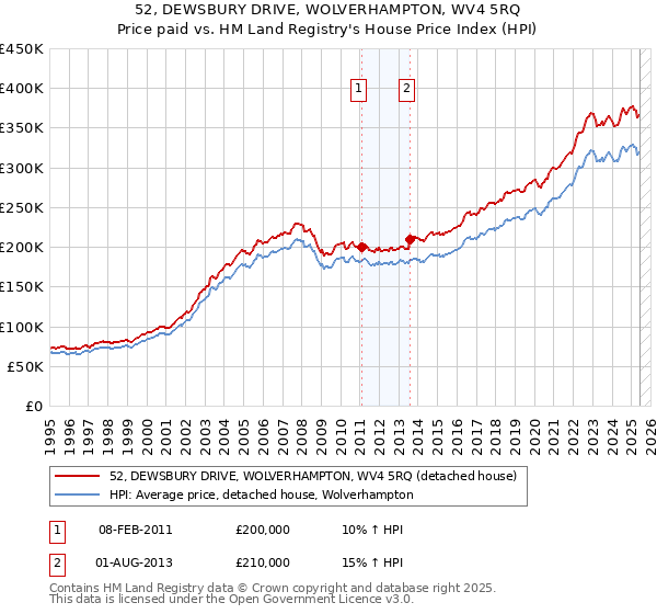 52, DEWSBURY DRIVE, WOLVERHAMPTON, WV4 5RQ: Price paid vs HM Land Registry's House Price Index