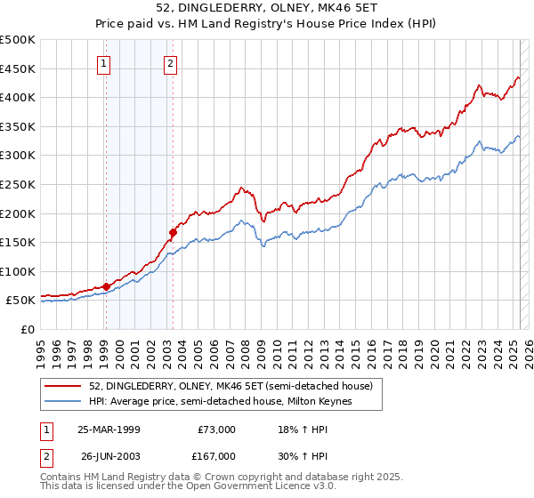 52, DINGLEDERRY, OLNEY, MK46 5ET: Price paid vs HM Land Registry's House Price Index