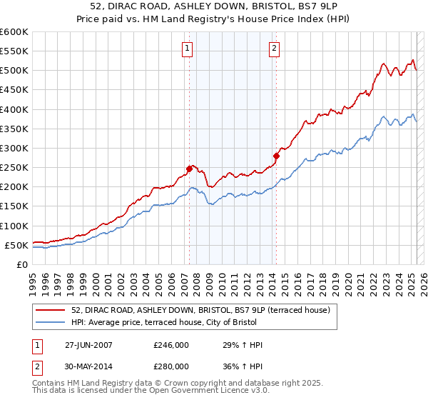 52, DIRAC ROAD, ASHLEY DOWN, BRISTOL, BS7 9LP: Price paid vs HM Land Registry's House Price Index