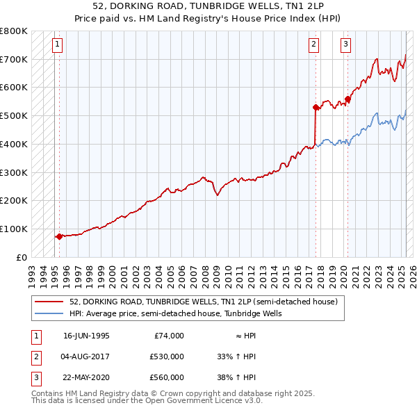 52, DORKING ROAD, TUNBRIDGE WELLS, TN1 2LP: Price paid vs HM Land Registry's House Price Index