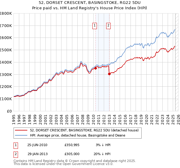 52, DORSET CRESCENT, BASINGSTOKE, RG22 5DU: Price paid vs HM Land Registry's House Price Index