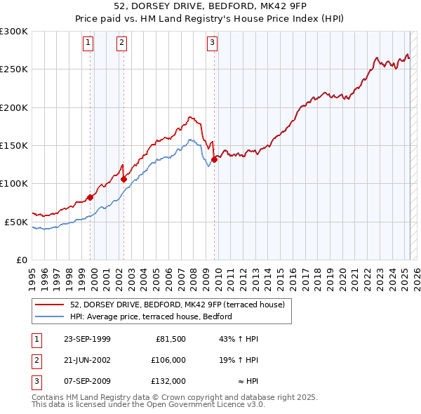 52, DORSEY DRIVE, BEDFORD, MK42 9FP: Price paid vs HM Land Registry's House Price Index