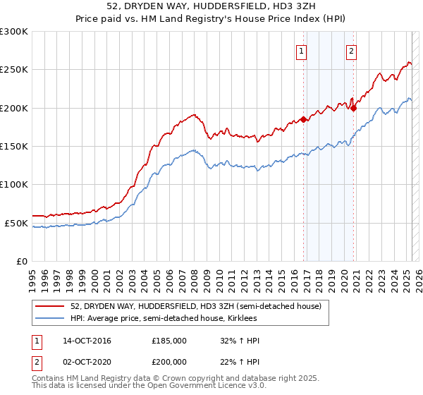 52, DRYDEN WAY, HUDDERSFIELD, HD3 3ZH: Price paid vs HM Land Registry's House Price Index