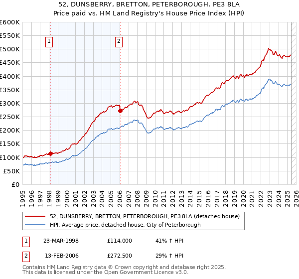 52, DUNSBERRY, BRETTON, PETERBOROUGH, PE3 8LA: Price paid vs HM Land Registry's House Price Index