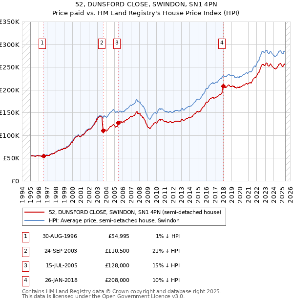 52, DUNSFORD CLOSE, SWINDON, SN1 4PN: Price paid vs HM Land Registry's House Price Index