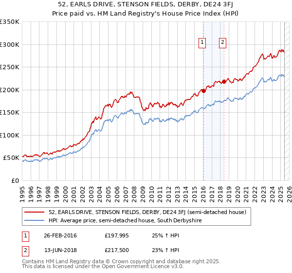 52, EARLS DRIVE, STENSON FIELDS, DERBY, DE24 3FJ: Price paid vs HM Land Registry's House Price Index