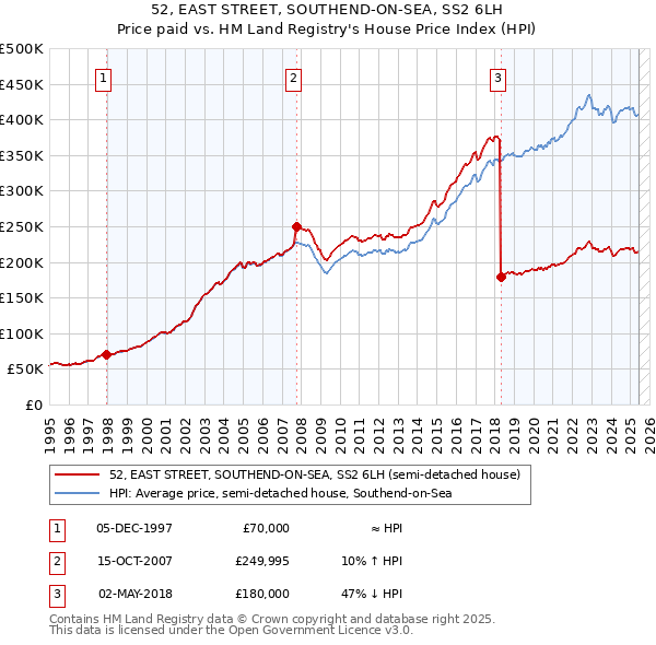 52, EAST STREET, SOUTHEND-ON-SEA, SS2 6LH: Price paid vs HM Land Registry's House Price Index