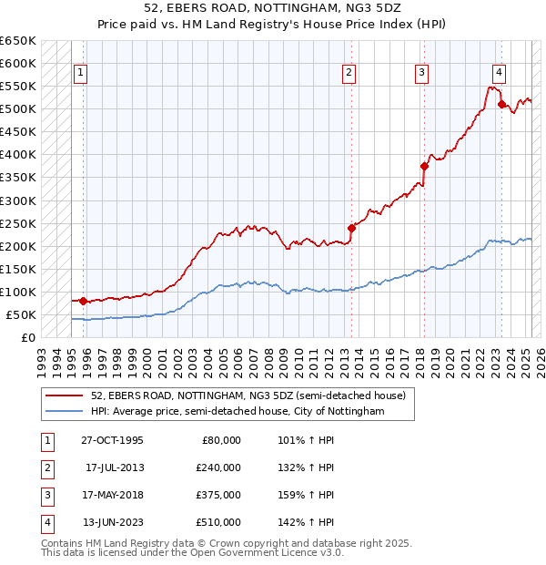 52, EBERS ROAD, NOTTINGHAM, NG3 5DZ: Price paid vs HM Land Registry's House Price Index