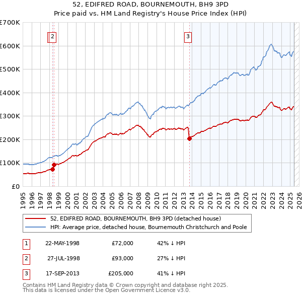 52, EDIFRED ROAD, BOURNEMOUTH, BH9 3PD: Price paid vs HM Land Registry's House Price Index