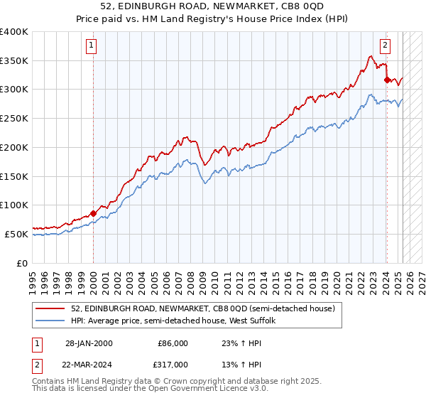 52, EDINBURGH ROAD, NEWMARKET, CB8 0QD: Price paid vs HM Land Registry's House Price Index