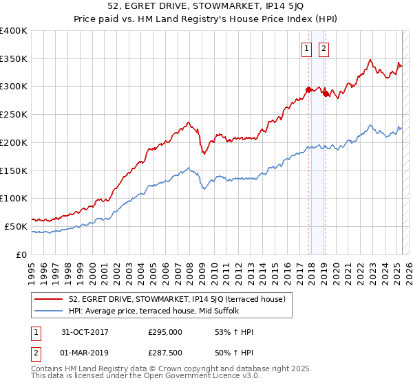 52, EGRET DRIVE, STOWMARKET, IP14 5JQ: Price paid vs HM Land Registry's House Price Index