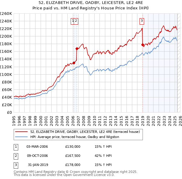 52, ELIZABETH DRIVE, OADBY, LEICESTER, LE2 4RE: Price paid vs HM Land Registry's House Price Index