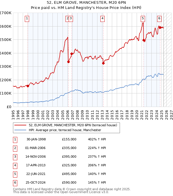 52, ELM GROVE, MANCHESTER, M20 6PN: Price paid vs HM Land Registry's House Price Index