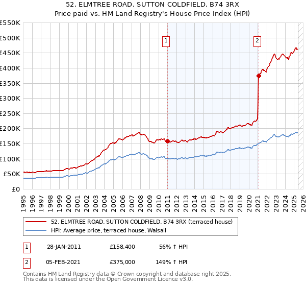52, ELMTREE ROAD, SUTTON COLDFIELD, B74 3RX: Price paid vs HM Land Registry's House Price Index