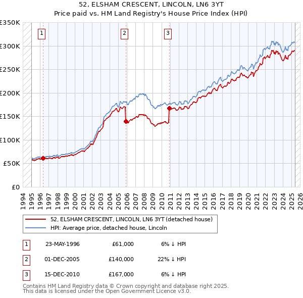 52, ELSHAM CRESCENT, LINCOLN, LN6 3YT: Price paid vs HM Land Registry's House Price Index