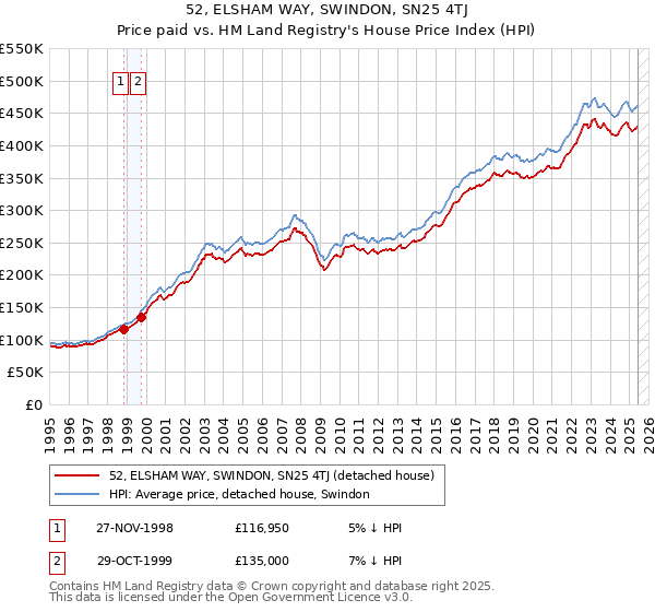 52, ELSHAM WAY, SWINDON, SN25 4TJ: Price paid vs HM Land Registry's House Price Index