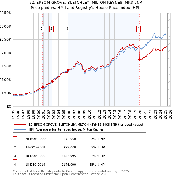 52, EPSOM GROVE, BLETCHLEY, MILTON KEYNES, MK3 5NR: Price paid vs HM Land Registry's House Price Index