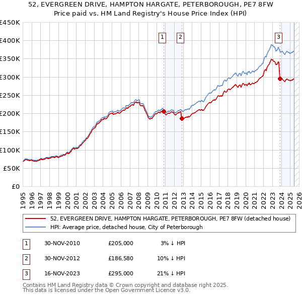 52, EVERGREEN DRIVE, HAMPTON HARGATE, PETERBOROUGH, PE7 8FW: Price paid vs HM Land Registry's House Price Index