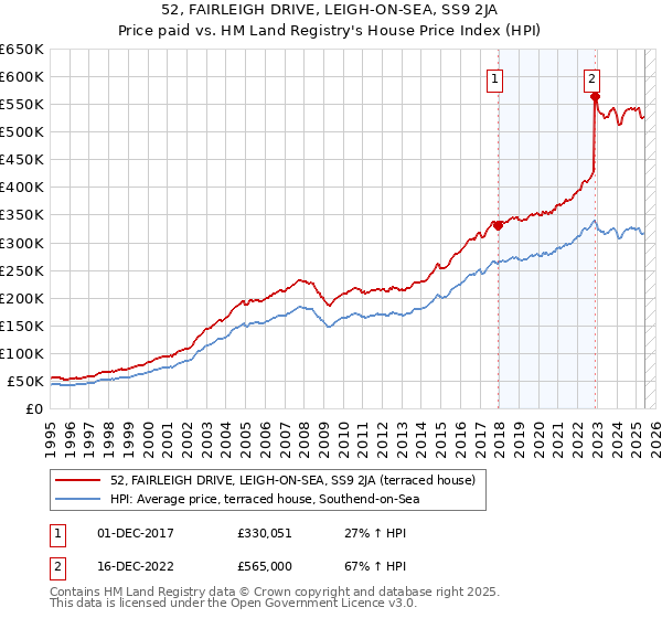 52, FAIRLEIGH DRIVE, LEIGH-ON-SEA, SS9 2JA: Price paid vs HM Land Registry's House Price Index