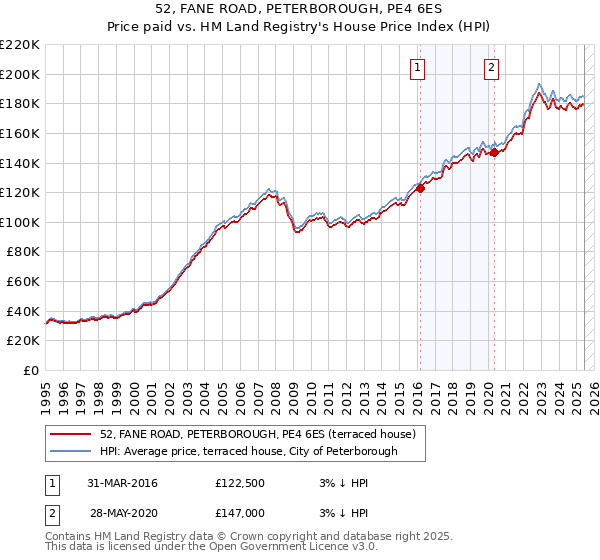 52, FANE ROAD, PETERBOROUGH, PE4 6ES: Price paid vs HM Land Registry's House Price Index
