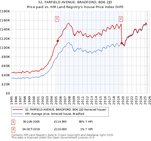 52, FARFIELD AVENUE, BRADFORD, BD6 2JD: Price paid vs HM Land Registry's House Price Index