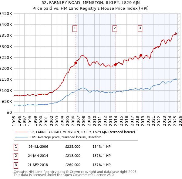 52, FARNLEY ROAD, MENSTON, ILKLEY, LS29 6JN: Price paid vs HM Land Registry's House Price Index