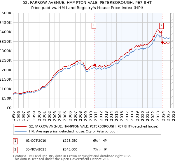 52, FARROW AVENUE, HAMPTON VALE, PETERBOROUGH, PE7 8HT: Price paid vs HM Land Registry's House Price Index