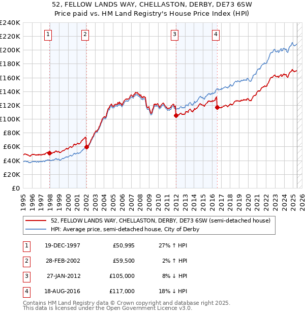 52, FELLOW LANDS WAY, CHELLASTON, DERBY, DE73 6SW: Price paid vs HM Land Registry's House Price Index