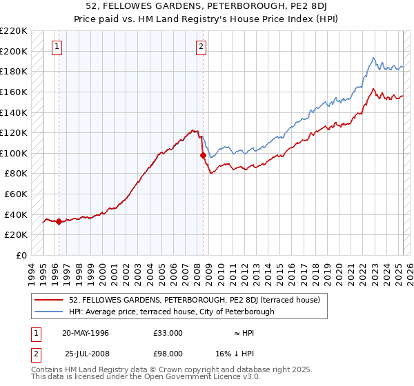 52, FELLOWES GARDENS, PETERBOROUGH, PE2 8DJ: Price paid vs HM Land Registry's House Price Index