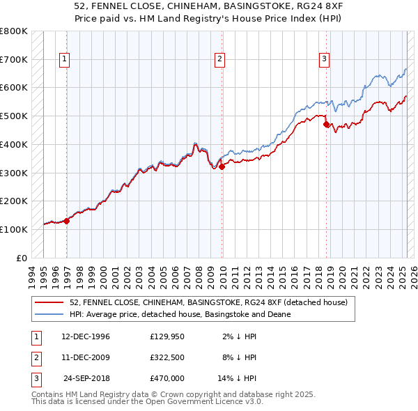 52, FENNEL CLOSE, CHINEHAM, BASINGSTOKE, RG24 8XF: Price paid vs HM Land Registry's House Price Index