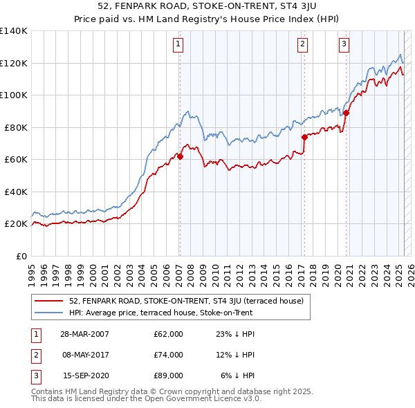 52, FENPARK ROAD, STOKE-ON-TRENT, ST4 3JU: Price paid vs HM Land Registry's House Price Index