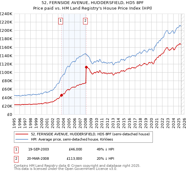 52, FERNSIDE AVENUE, HUDDERSFIELD, HD5 8PF: Price paid vs HM Land Registry's House Price Index