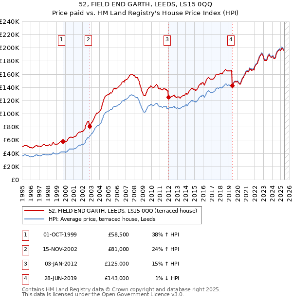 52, FIELD END GARTH, LEEDS, LS15 0QQ: Price paid vs HM Land Registry's House Price Index