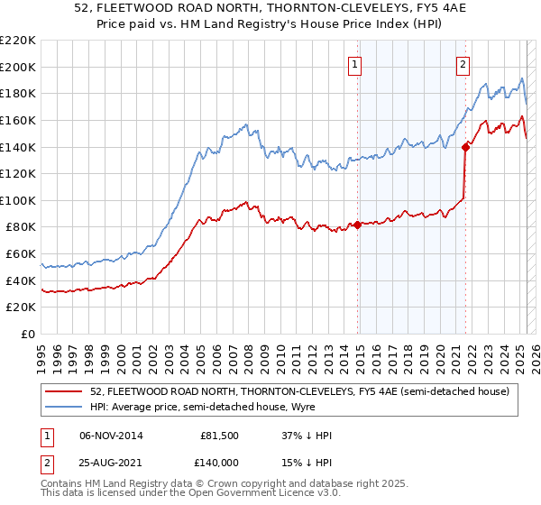 52, FLEETWOOD ROAD NORTH, THORNTON-CLEVELEYS, FY5 4AE: Price paid vs HM Land Registry's House Price Index