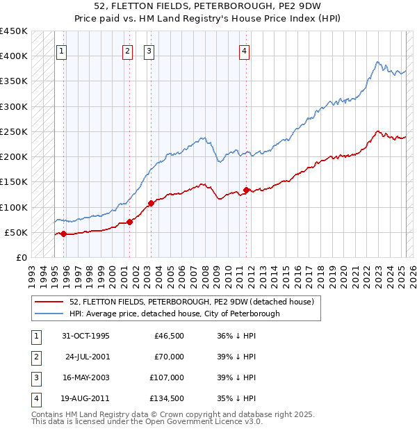 52, FLETTON FIELDS, PETERBOROUGH, PE2 9DW: Price paid vs HM Land Registry's House Price Index
