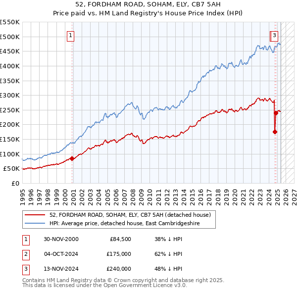 52, FORDHAM ROAD, SOHAM, ELY, CB7 5AH: Price paid vs HM Land Registry's House Price Index
