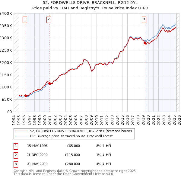 52, FORDWELLS DRIVE, BRACKNELL, RG12 9YL: Price paid vs HM Land Registry's House Price Index