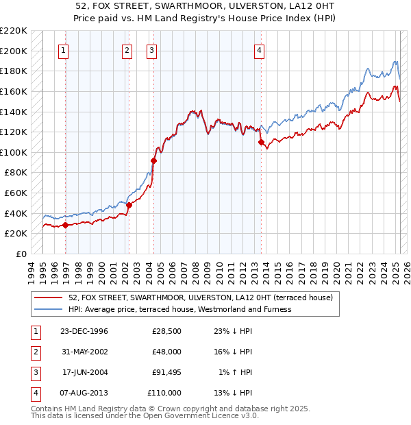 52, FOX STREET, SWARTHMOOR, ULVERSTON, LA12 0HT: Price paid vs HM Land Registry's House Price Index