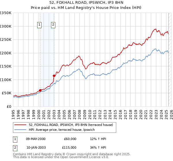52, FOXHALL ROAD, IPSWICH, IP3 8HN: Price paid vs HM Land Registry's House Price Index