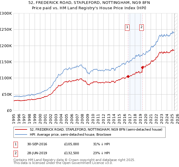 52, FREDERICK ROAD, STAPLEFORD, NOTTINGHAM, NG9 8FN: Price paid vs HM Land Registry's House Price Index