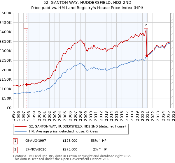 52, GANTON WAY, HUDDERSFIELD, HD2 2ND: Price paid vs HM Land Registry's House Price Index